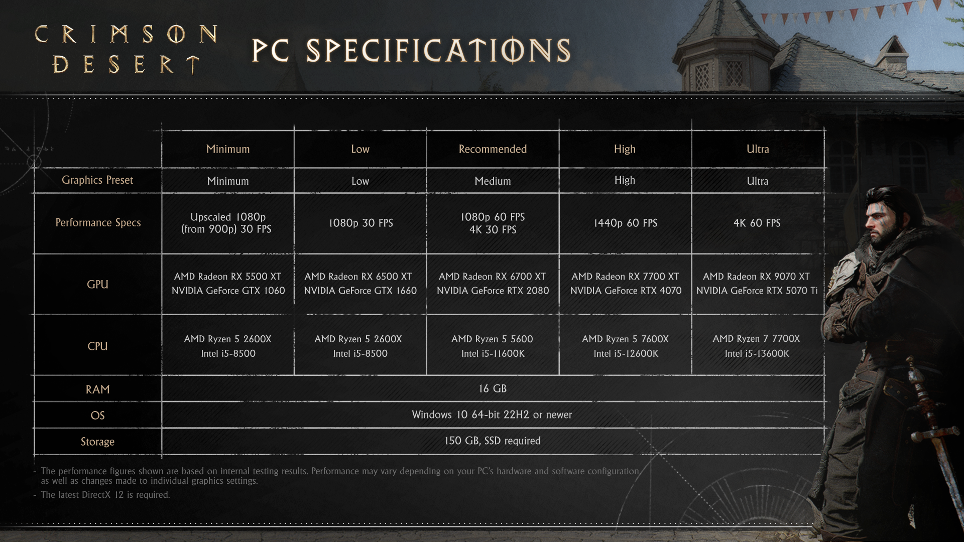 Configuration PC, Console et Mac de Crimson Desert : toutes les spécifications officielles — © Pearl Abyss